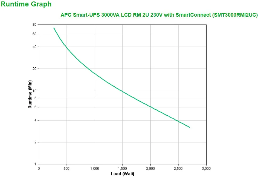 Apc Smart-Ups Rack 2He Smt3000rmi2uc 2700W 3000Va Line Interactive